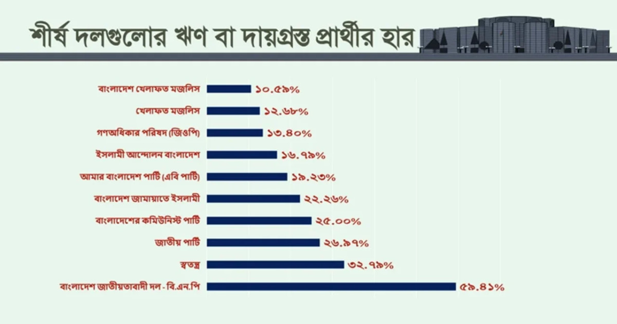 আসন্ন নির্বাচনে ঋণগ্রস্ত ও কোটিপতি তালিকায় শীর্ষে বিএনপি; টিআইবি